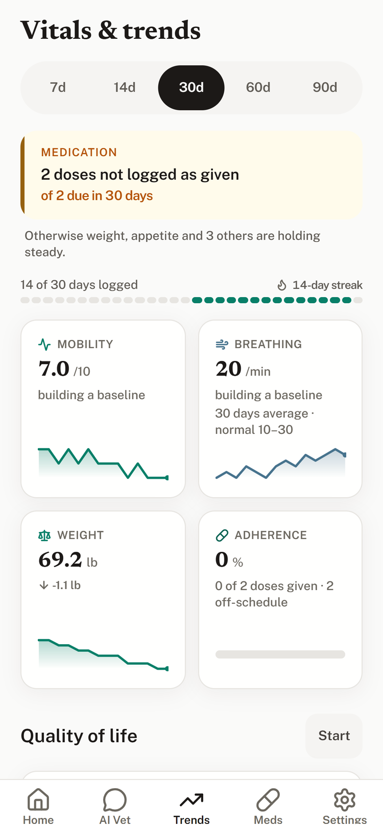 Vetalio's Trends screen: mobility, breathing, weight and adherence tiles with sparklines